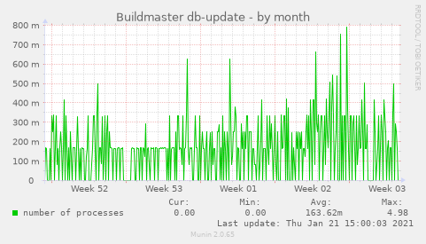 Buildmaster db-update