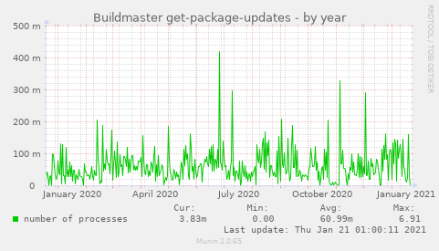 Buildmaster get-package-updates