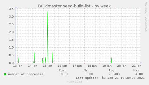 Buildmaster seed-build-list