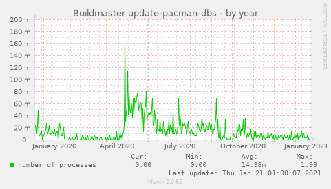 Buildmaster update-pacman-dbs