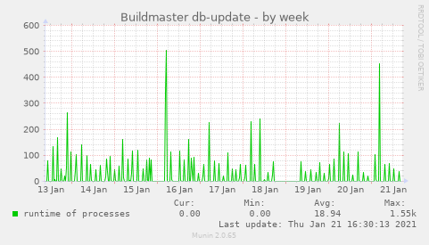Buildmaster db-update