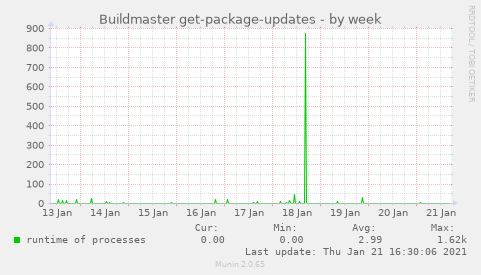 Buildmaster get-package-updates
