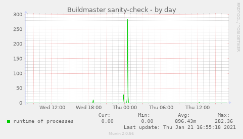Buildmaster sanity-check