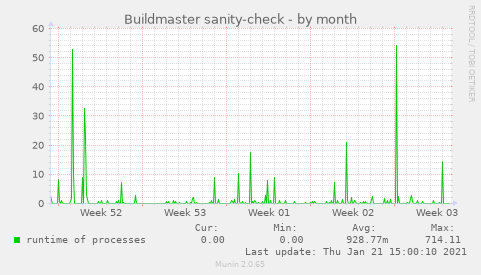 Buildmaster sanity-check