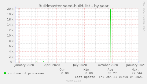 Buildmaster seed-build-list