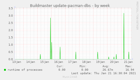 Buildmaster update-pacman-dbs