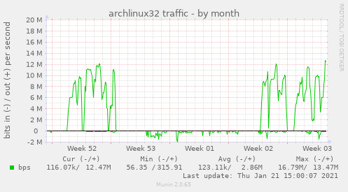 archlinux32 traffic
