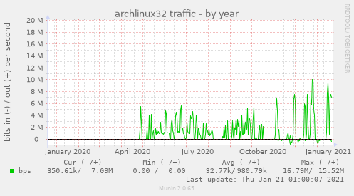 archlinux32 traffic
