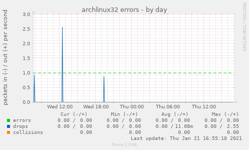 archlinux32 errors