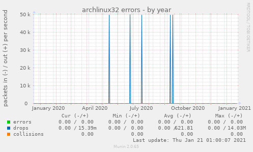 archlinux32 errors